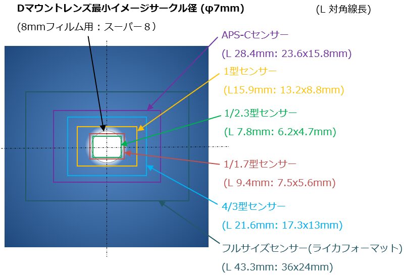 3. オールドシネレンズの覚書 : ケラレの目安まとめ